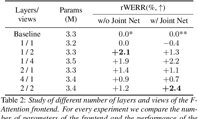 Figure 4 for Multi-View Frequency-Attention Alternative to CNN Frontends for Automatic Speech Recognition