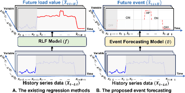 Figure 2 for From Dense to Sparse: Event Response for Enhanced Residential Load Forecasting