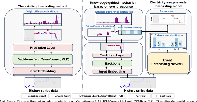 Figure 3 for From Dense to Sparse: Event Response for Enhanced Residential Load Forecasting