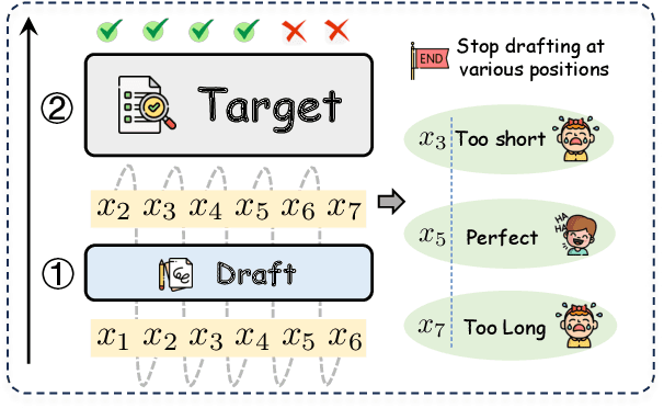 Figure 1 for AdaEAGLE: Optimizing Speculative Decoding via Explicit Modeling of Adaptive Draft Structures