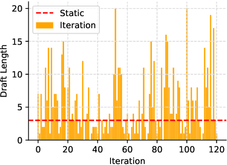 Figure 3 for AdaEAGLE: Optimizing Speculative Decoding via Explicit Modeling of Adaptive Draft Structures