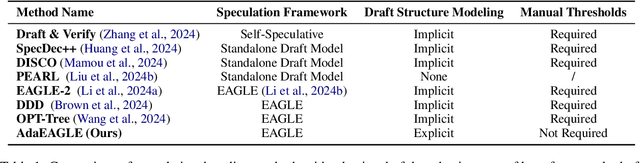 Figure 2 for AdaEAGLE: Optimizing Speculative Decoding via Explicit Modeling of Adaptive Draft Structures