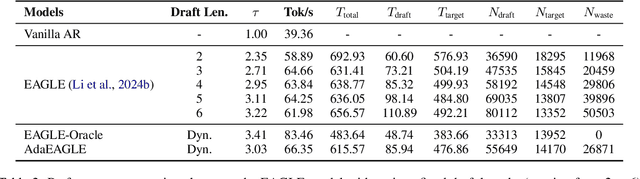 Figure 4 for AdaEAGLE: Optimizing Speculative Decoding via Explicit Modeling of Adaptive Draft Structures