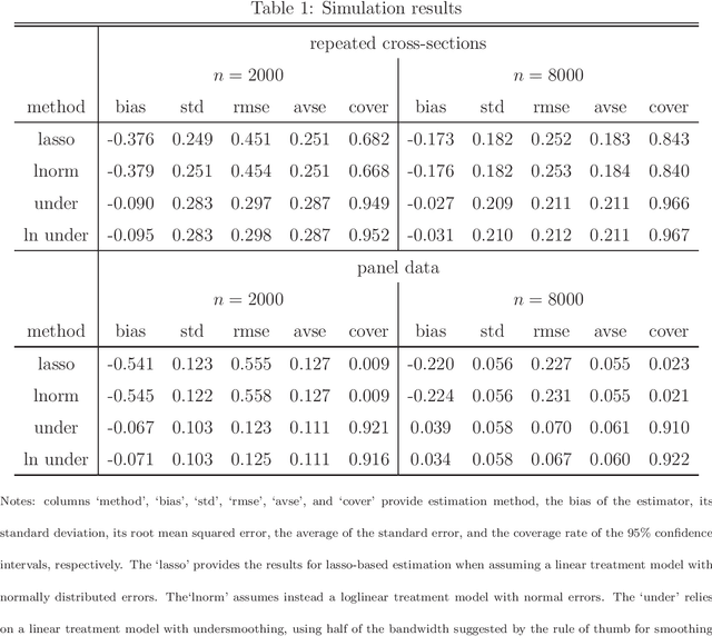 Figure 1 for Difference-in-Differences with Time-varying Continuous Treatments using Double/Debiased Machine Learning