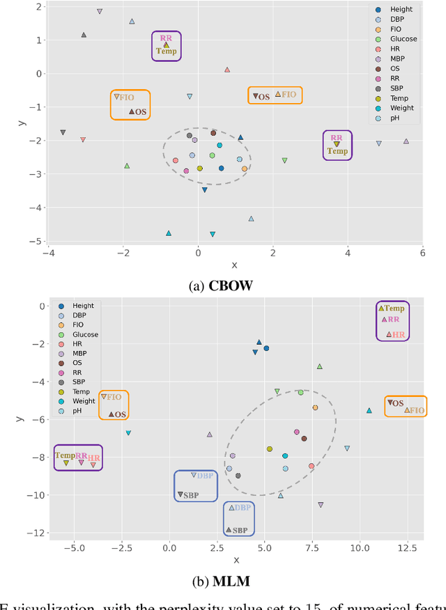 Figure 3 for Language Model Training Paradigms for Clinical Feature Embeddings