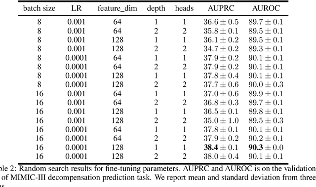 Figure 4 for Language Model Training Paradigms for Clinical Feature Embeddings