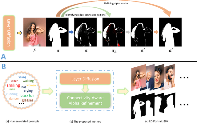 Figure 1 for Efficient Portrait Matte Creation With Layer Diffusion and Connectivity Priors