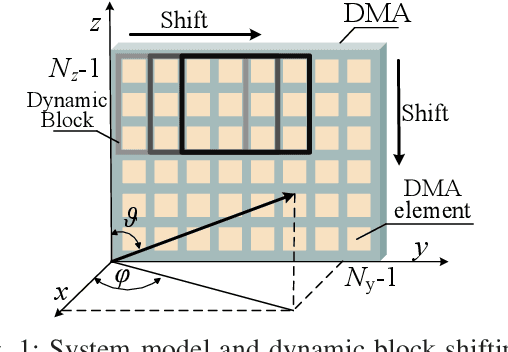 Figure 1 for A Block Quantum Genetic Interference Mitigation Algorithm for Dynamic Metasurface Antennas and Field Trials