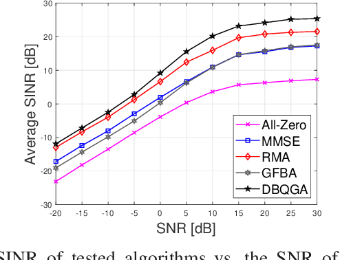 Figure 2 for A Block Quantum Genetic Interference Mitigation Algorithm for Dynamic Metasurface Antennas and Field Trials