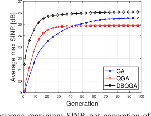 Figure 3 for A Block Quantum Genetic Interference Mitigation Algorithm for Dynamic Metasurface Antennas and Field Trials