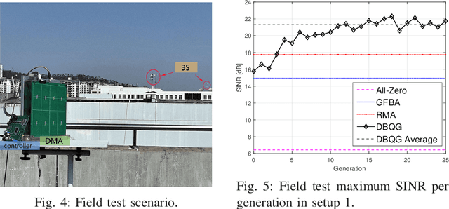 Figure 4 for A Block Quantum Genetic Interference Mitigation Algorithm for Dynamic Metasurface Antennas and Field Trials