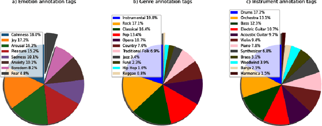 Figure 3 for Employing Crowdsourcing for Enriching a Music Knowledge Base in Higher Education