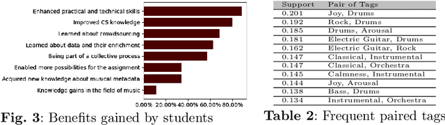 Figure 4 for Employing Crowdsourcing for Enriching a Music Knowledge Base in Higher Education