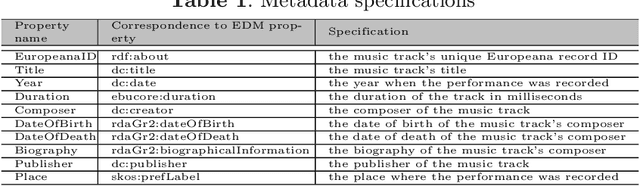 Figure 1 for Employing Crowdsourcing for Enriching a Music Knowledge Base in Higher Education