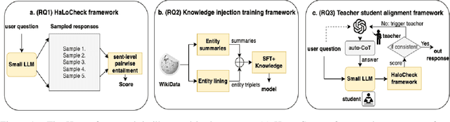 Figure 1 for Halo: Estimation and Reduction of Hallucinations in Open-Source Weak Large Language Models