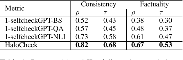 Figure 2 for Halo: Estimation and Reduction of Hallucinations in Open-Source Weak Large Language Models