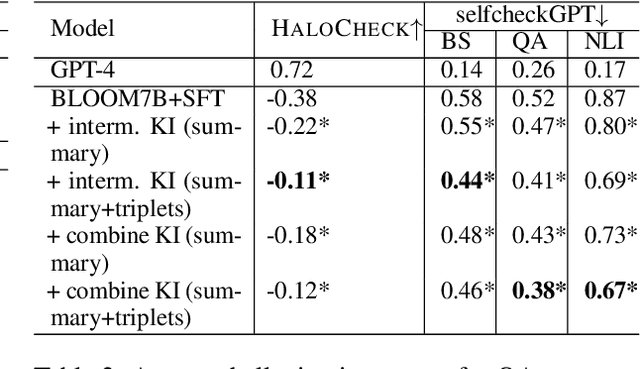 Figure 3 for Halo: Estimation and Reduction of Hallucinations in Open-Source Weak Large Language Models