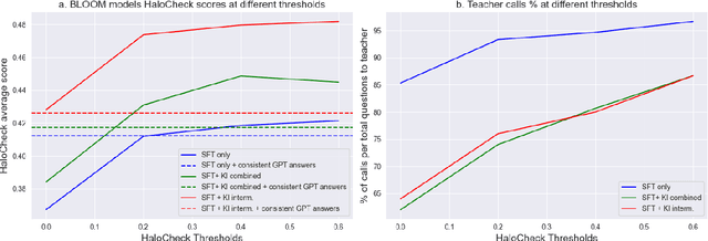 Figure 4 for Halo: Estimation and Reduction of Hallucinations in Open-Source Weak Large Language Models