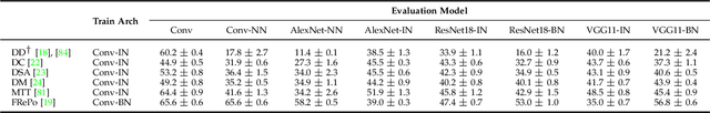 Figure 4 for Dataset Distillation: A Comprehensive Review