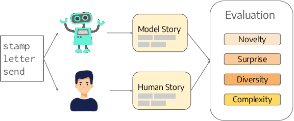 Figure 1 for Evaluating Creative Short Story Generation in Humans and Large Language Models