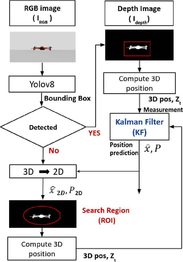 Figure 1 for SMART-TRACK: A Novel Kalman Filter-Guided Sensor Fusion For Robust UAV Object Tracking in Dynamic Environments