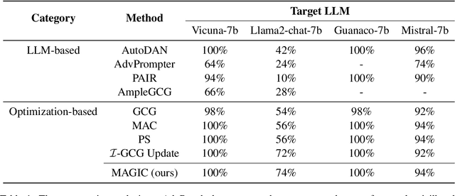 Figure 2 for Exploiting the Index Gradients for Optimization-Based Jailbreaking on Large Language Models