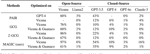 Figure 4 for Exploiting the Index Gradients for Optimization-Based Jailbreaking on Large Language Models