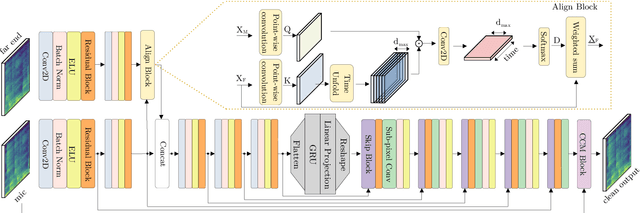 Figure 1 for DeepVQE: Real Time Deep Voice Quality Enhancement for Joint Acoustic Echo Cancellation, Noise Suppression and Dereverberation