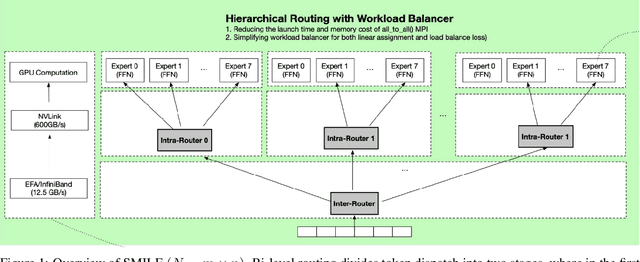 Figure 1 for SMILE: Scaling Mixture-of-Experts with Efficient Bi-level Routing