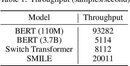 Figure 2 for SMILE: Scaling Mixture-of-Experts with Efficient Bi-level Routing