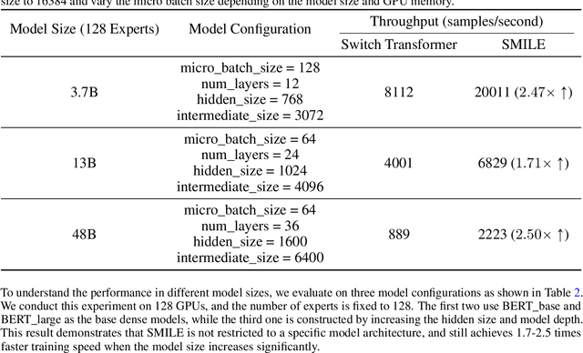 Figure 3 for SMILE: Scaling Mixture-of-Experts with Efficient Bi-level Routing