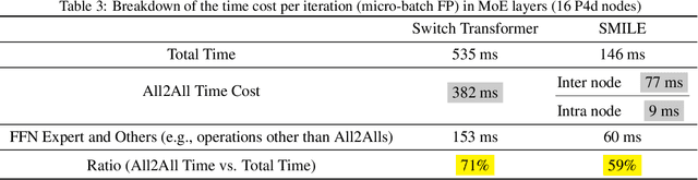 Figure 4 for SMILE: Scaling Mixture-of-Experts with Efficient Bi-level Routing