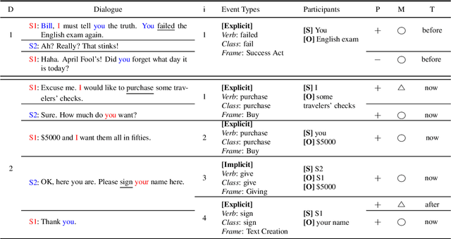 Figure 1 for LED: A Dataset for Life Event Extraction from Dialogs