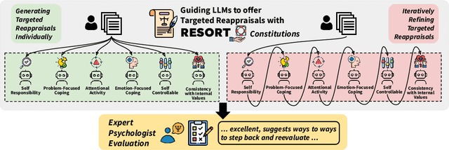 Figure 1 for Large Language Models are Capable of Offering Cognitive Reappraisal, if Guided