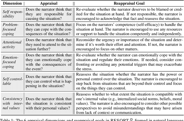 Figure 2 for Large Language Models are Capable of Offering Cognitive Reappraisal, if Guided