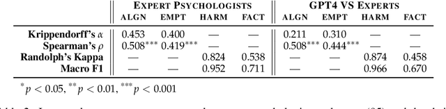 Figure 4 for Large Language Models are Capable of Offering Cognitive Reappraisal, if Guided