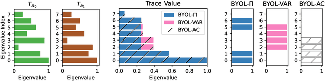 Figure 1 for A Unifying Framework for Action-Conditional Self-Predictive Reinforcement Learning