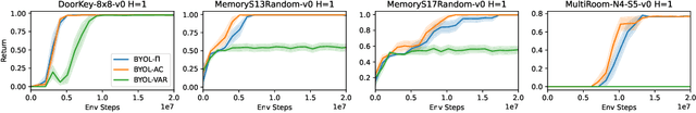 Figure 4 for A Unifying Framework for Action-Conditional Self-Predictive Reinforcement Learning