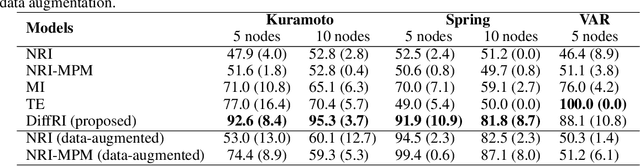 Figure 2 for Diffusion model for relational inference