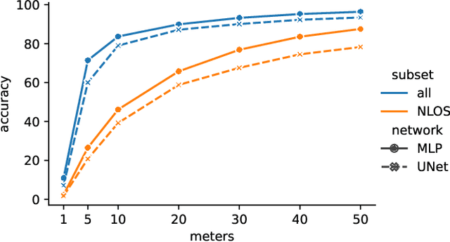 Figure 4 for ML-based Approaches for Wireless NLOS Localization: Input Representations and Uncertainty Estimation