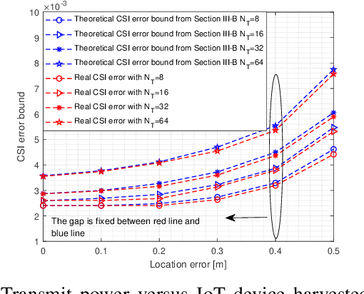 Figure 4 for Robust Beamforming Design for Near-Field DMA-NOMA mmWave Communications With Imperfect Position Information