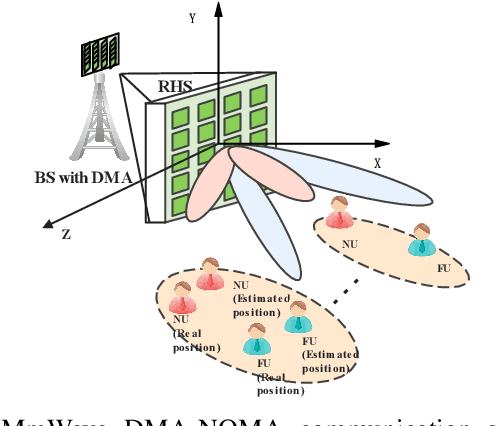 Figure 1 for Robust Beamforming Design for Near-Field DMA-NOMA mmWave Communications With Imperfect Position Information