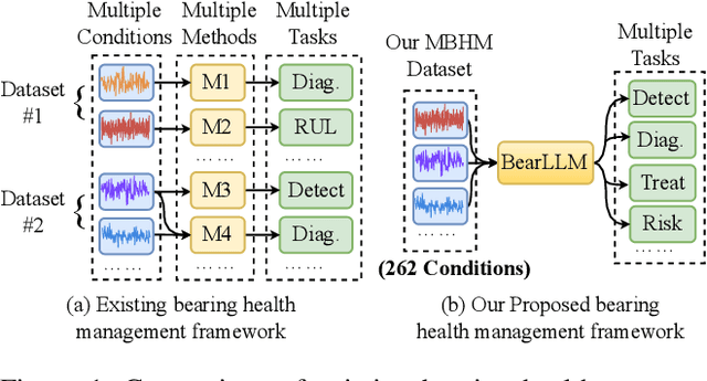 Figure 1 for BearLLM: A Prior Knowledge-Enhanced Bearing Health Management Framework with Unified Vibration Signal Representation