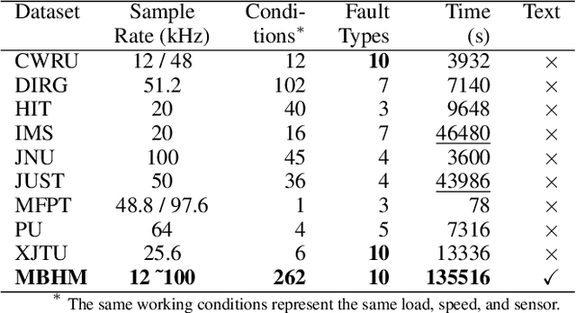 Figure 2 for BearLLM: A Prior Knowledge-Enhanced Bearing Health Management Framework with Unified Vibration Signal Representation