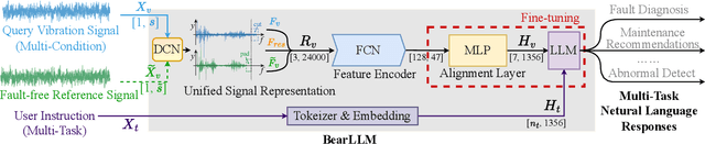 Figure 3 for BearLLM: A Prior Knowledge-Enhanced Bearing Health Management Framework with Unified Vibration Signal Representation