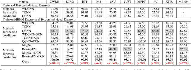 Figure 4 for BearLLM: A Prior Knowledge-Enhanced Bearing Health Management Framework with Unified Vibration Signal Representation