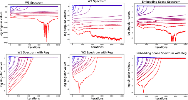 Figure 1 for WERank: Towards Rank Degradation Prevention for Self-Supervised Learning Using Weight Regularization