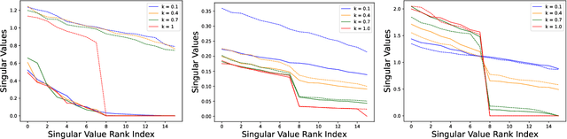 Figure 3 for WERank: Towards Rank Degradation Prevention for Self-Supervised Learning Using Weight Regularization