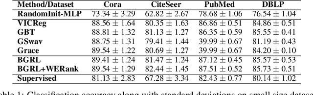 Figure 2 for WERank: Towards Rank Degradation Prevention for Self-Supervised Learning Using Weight Regularization