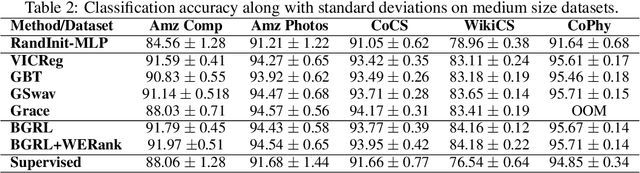 Figure 4 for WERank: Towards Rank Degradation Prevention for Self-Supervised Learning Using Weight Regularization